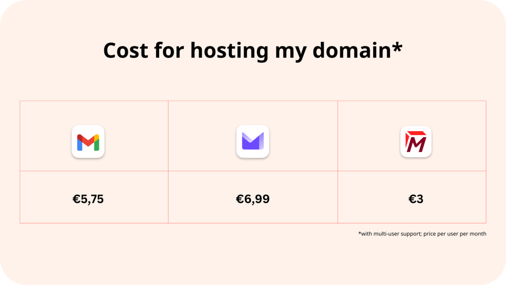 How Much Does Proton Charge for Hosting My Domain